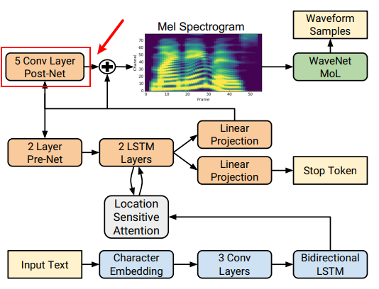 Implement Post-Net in Text to Speech Using TensorFlow - TensorFlow Tutorial