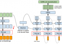 Implement Pre-net in Tacotron Using TensorFlow - TensorFlow Tutorial