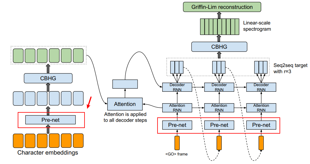 Implement Pre-net in Tacotron Using TensorFlow - TensorFlow Tutorial