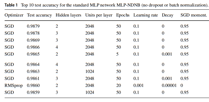 Performance of MLP