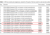 Performance of dropout and batch normalization in CNN