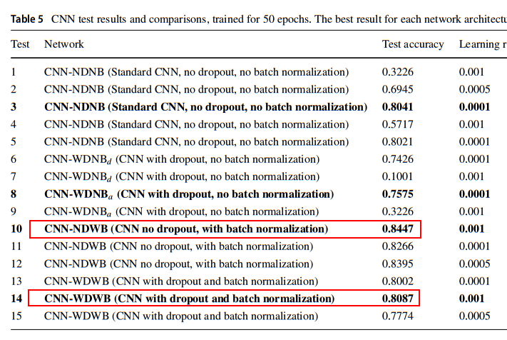 Performance of dropout and batch normalization in CNN