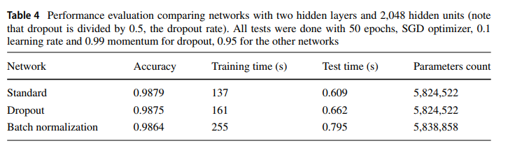 Performance of dropout and batch normalization in MLP