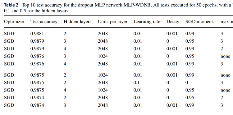 Performance of dropout in MLP