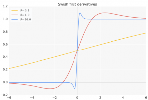 swish activation function