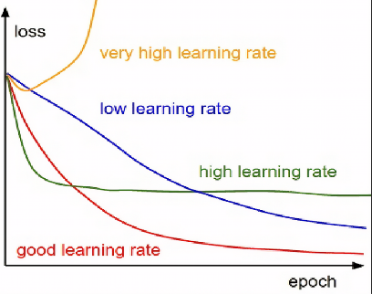 Change Learning Rate By Step When Training a PyTorch Model Initiatively - PyTorch Tutorial