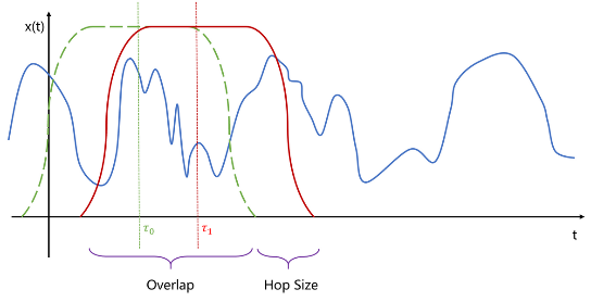 Understand librosa.stft() with Examples - Librosa Tutorial