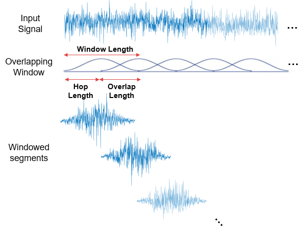 understand hop_length, win_length in audio processing