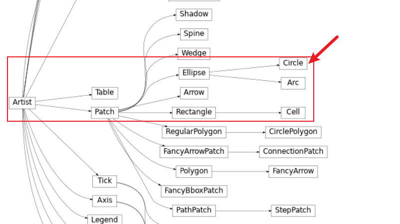 Matplotlib plt.Circle() structure