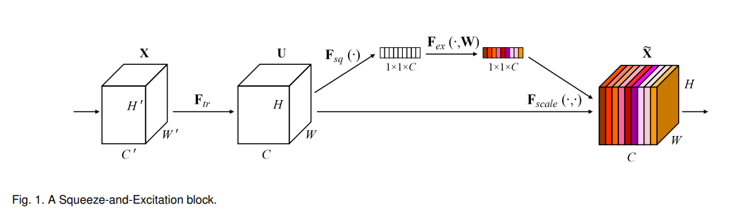 The structure of Squeeze-and-Excitation (SE) block