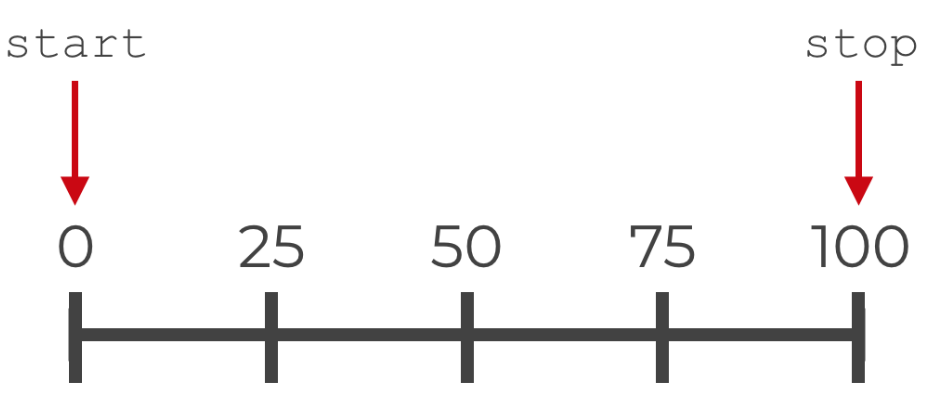 Understand numpy.linspace() with Examples - NumPy Tutorial