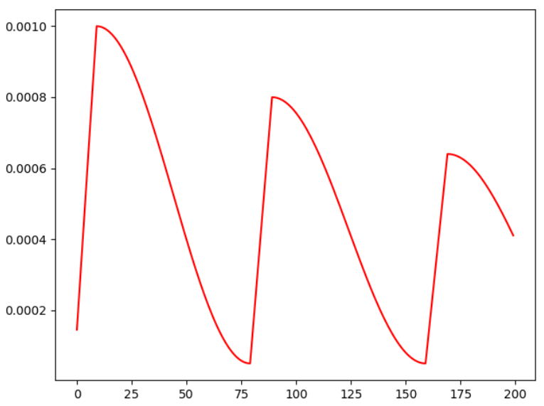 Implement Cosine Annealing with Warm up in PyTorch Example 2- PyTorch Tutorial