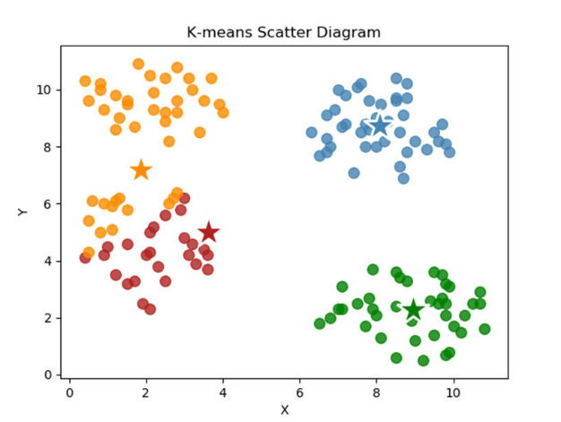 Implement K Means Clustering Using Sklearn cluster KMeans In Python