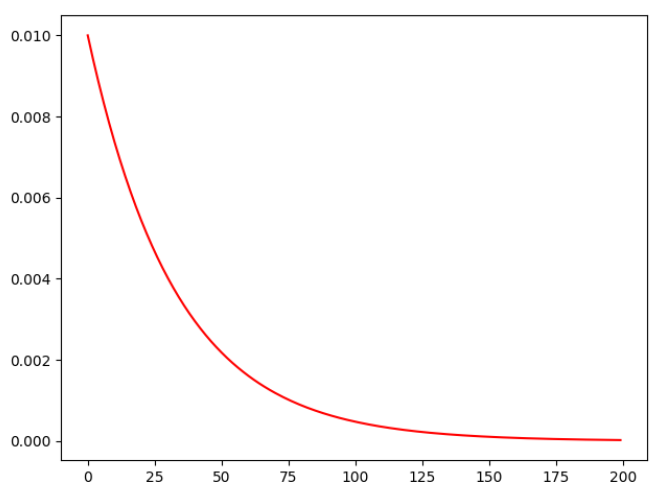 Understand torch.optim.lr_scheduler.ExponentialLR() with Examples - PyTorch Tutorial