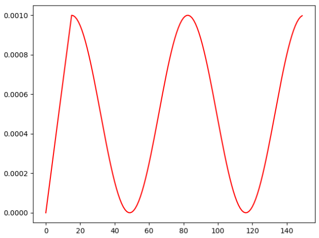 Understand transformers.get_cosine_schedule_with_warmup() with Example 2 - PyTorch Tutorial