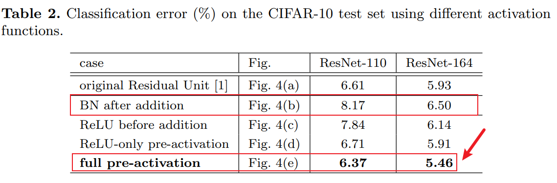 the performance of resnet v1 and resnet v2